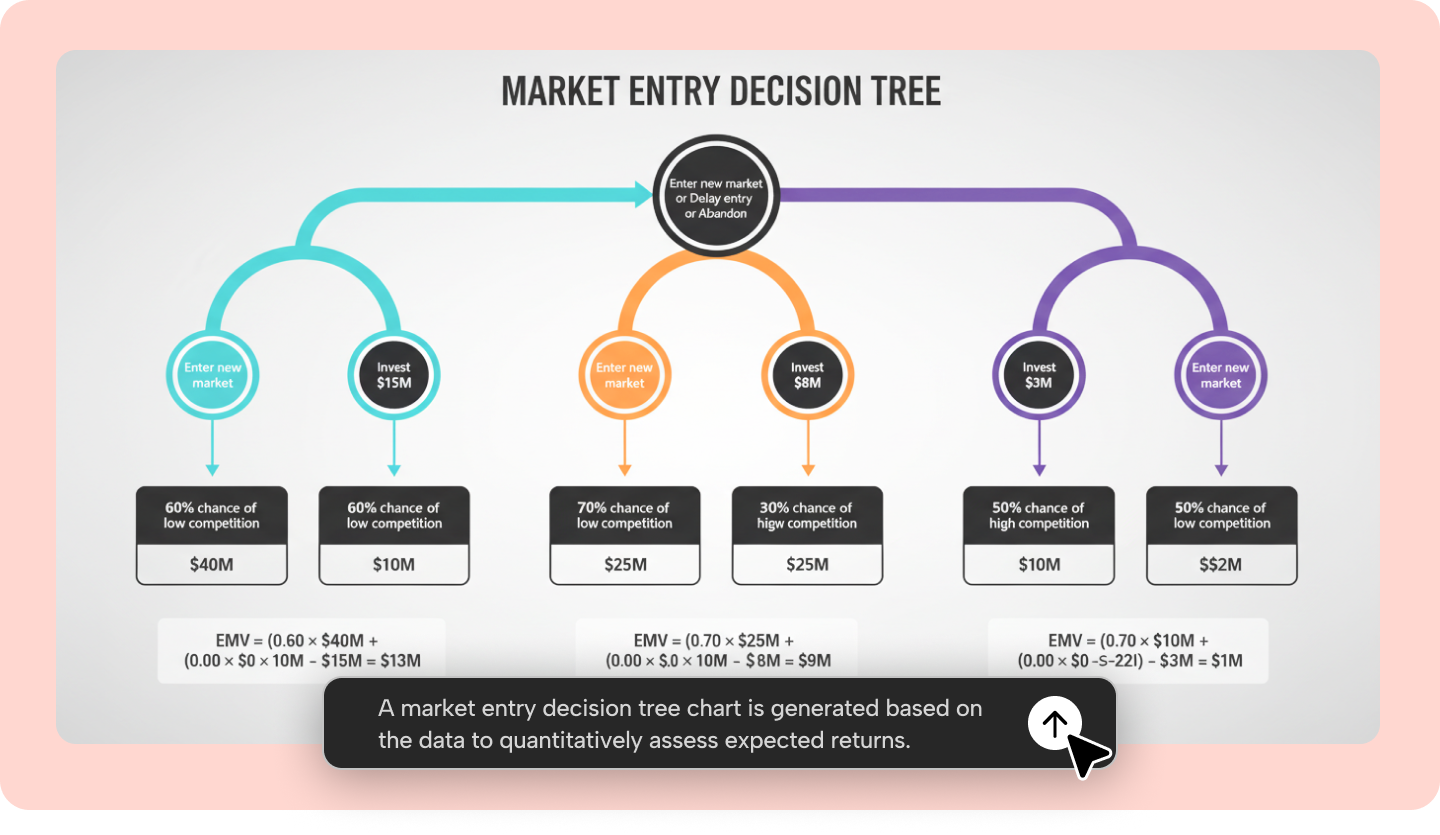 Cum să creezi un arbore decizional în 5 minute: 3 cele mai bune instrumente pentru începători