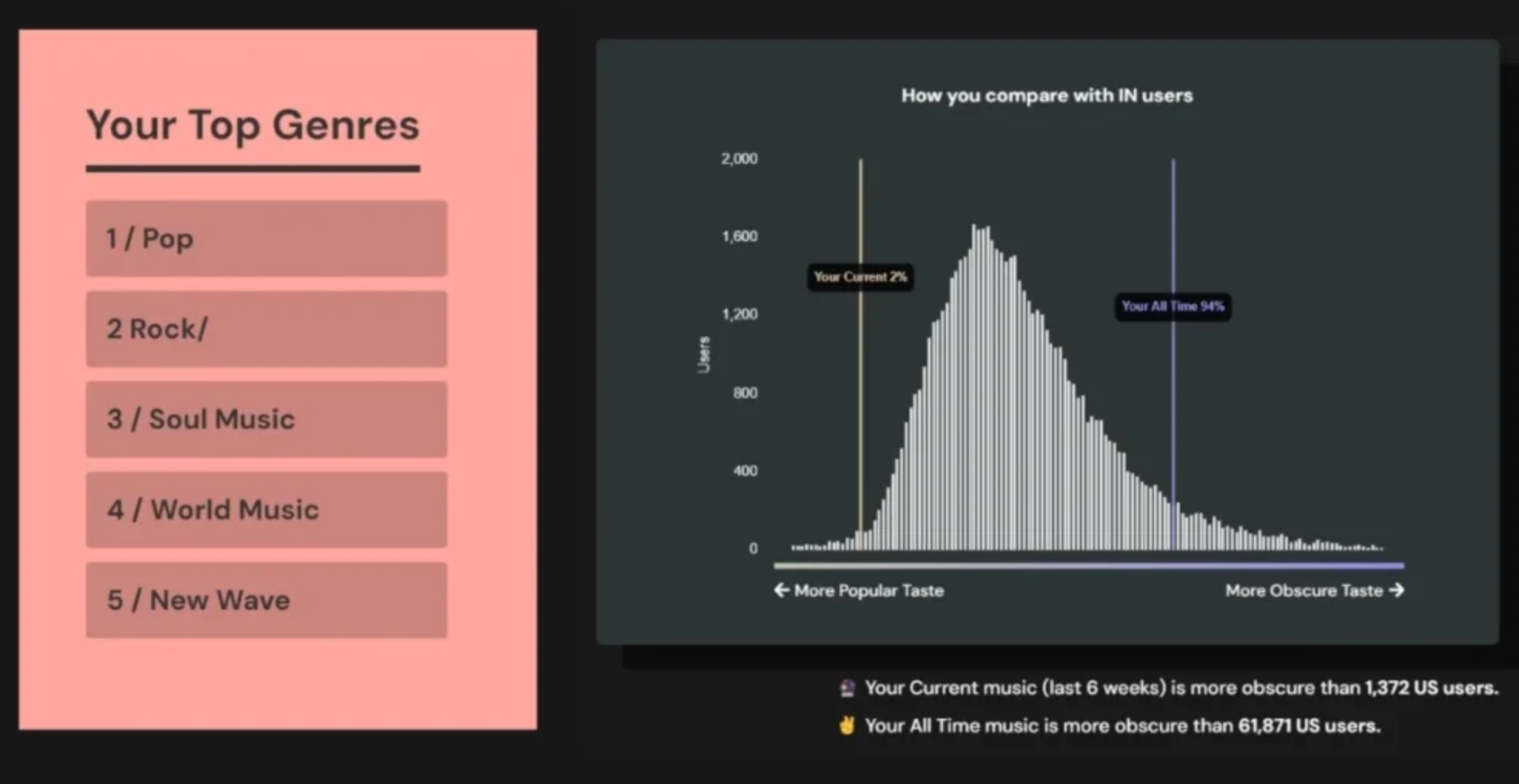 The interface of Obscurify - a reliable website to analyze Spotify stats this year