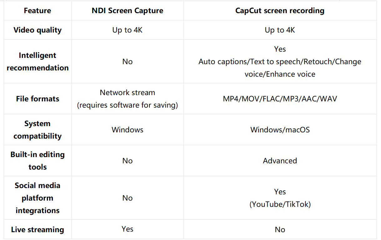 A comparison helps you choose - NDI vs CapCut