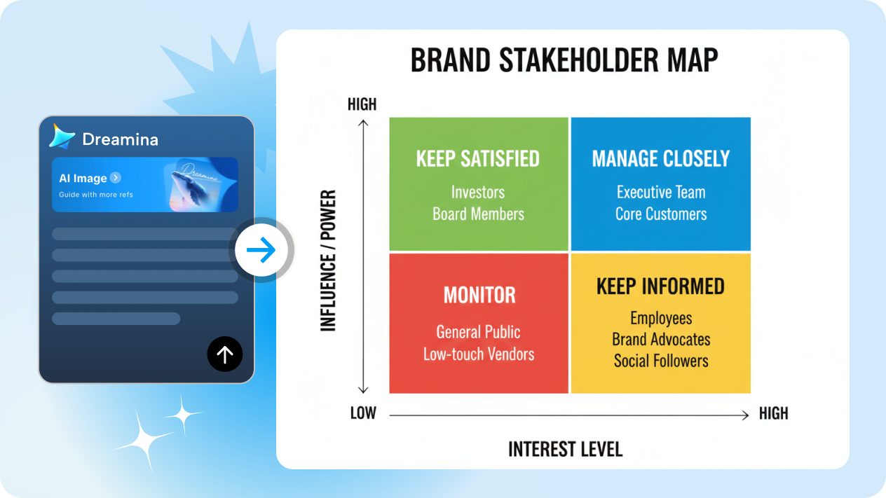 Genera matrices profesionales de stakeholders a partir de descripciones.