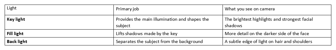 Table comparing key, fill, and back lights, with their jobs and camera effects