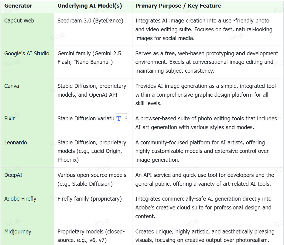 Vergleich der führenden generativen KI-Bildgenerator-Modelle