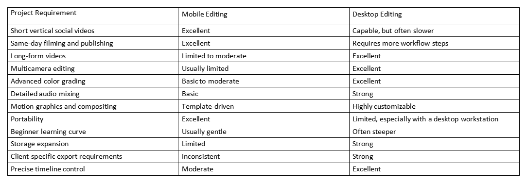 Comparison table of mobile and desktop editing strengths and limits across project requirements