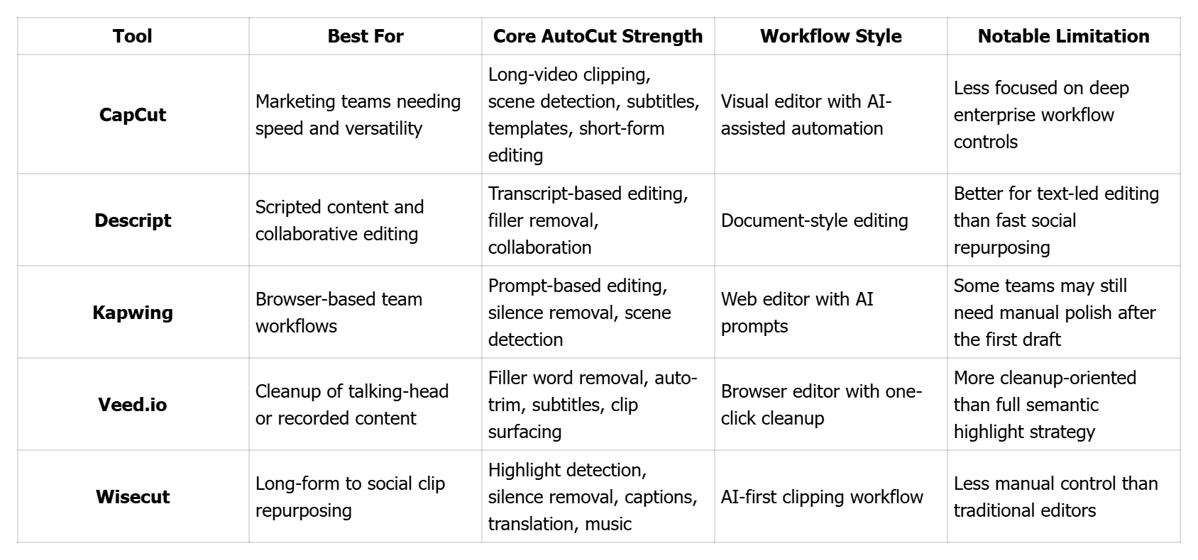 Quick Comparison of the 5 Best AutoCut Agents