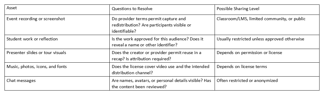 Table listing asset types, review questions, and possible sharing levels for recap videos