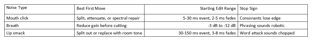 Table comparing mouth clicks, breaths, and lip smacks with best fixes, edit ranges, and stop signs