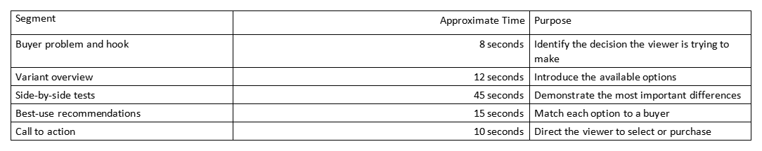 Table showing video segments, approximate times, and purposes for product comparison videos
