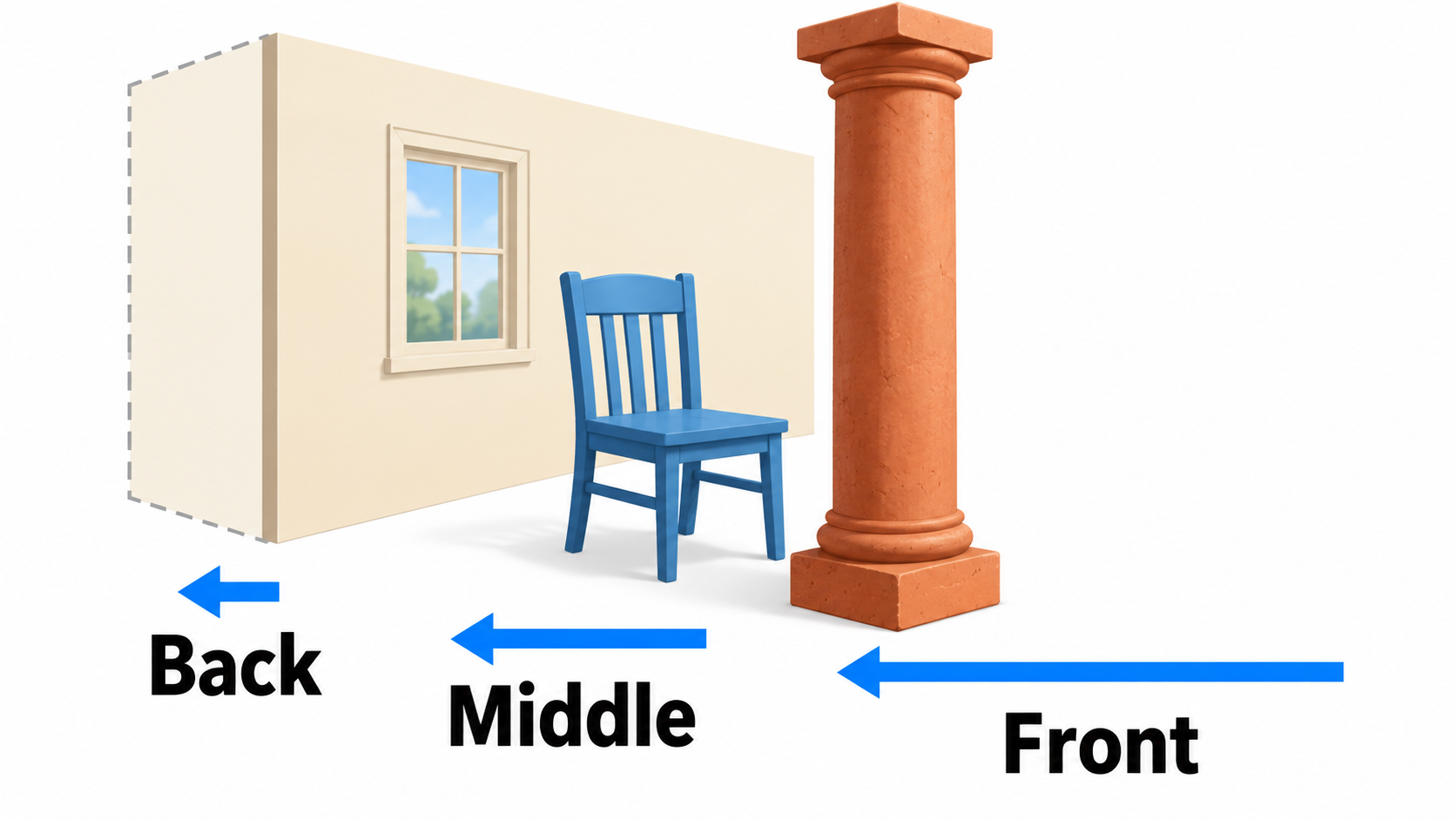 Front Middle and Back layers with progressively shorter leftward movement arrows