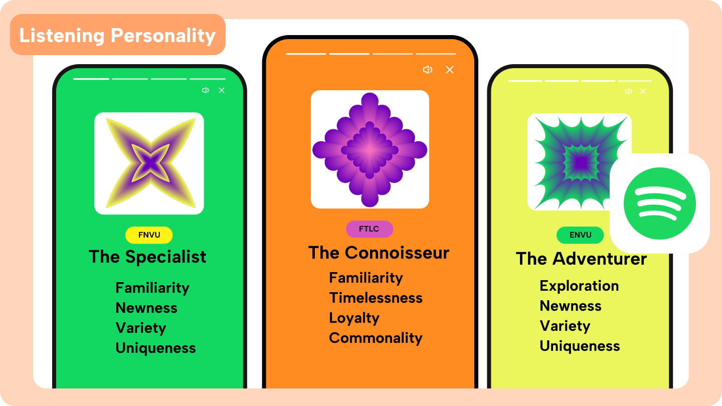 Spotify-Persönlichkeiten