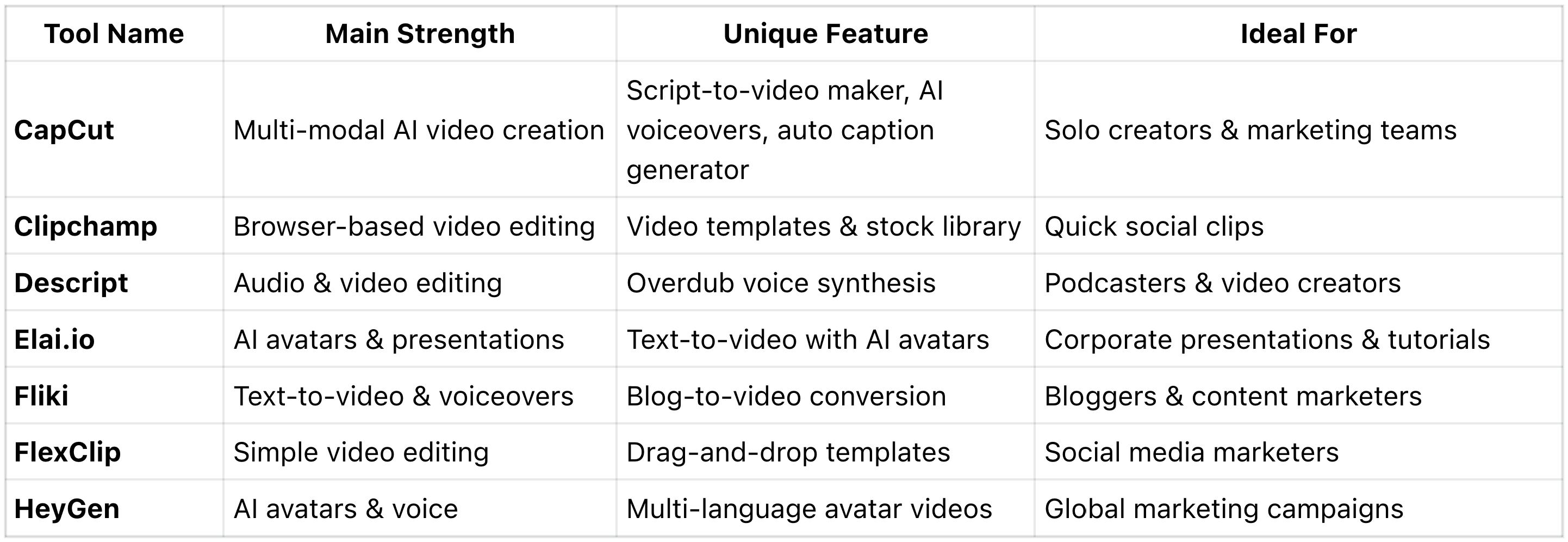 Top 7 AI Generators at a Glance