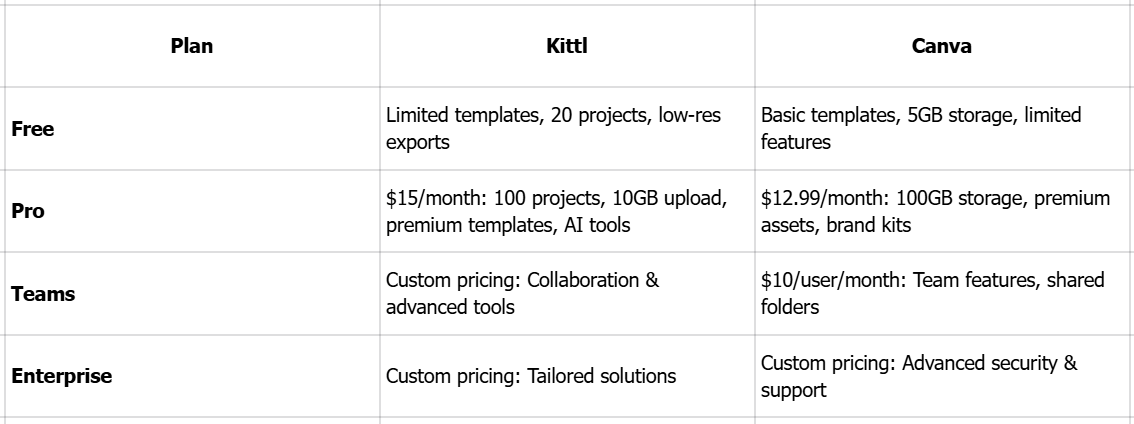 Kittl vs Canva prijsplannen
