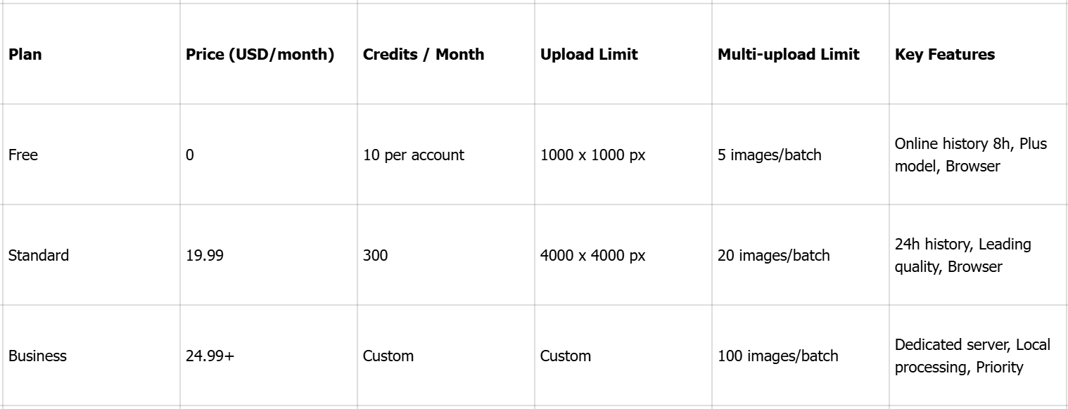 Pricing of the Nero AI video upscaler