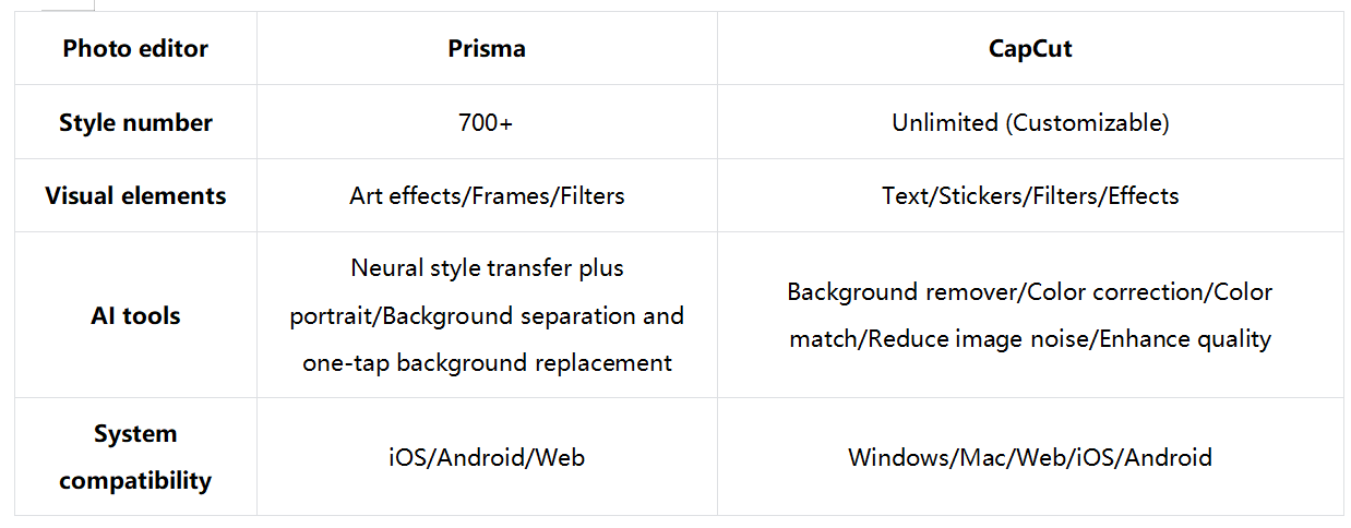 Perbandingan antara Prisma dan CapCut