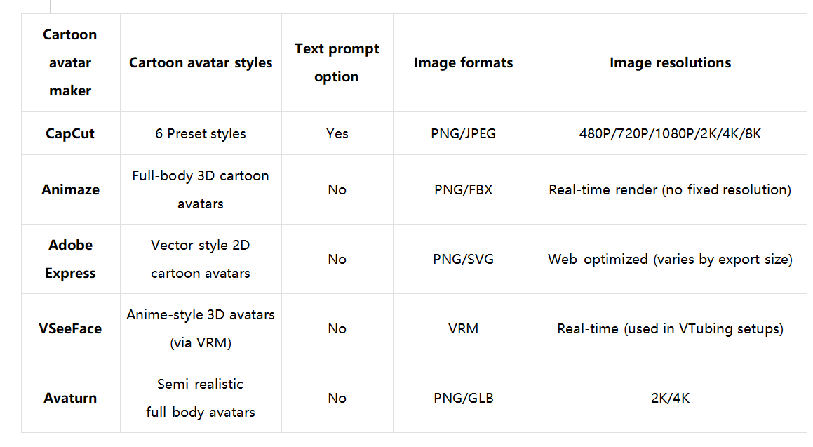 Overview comparison of cartoon avatar makers