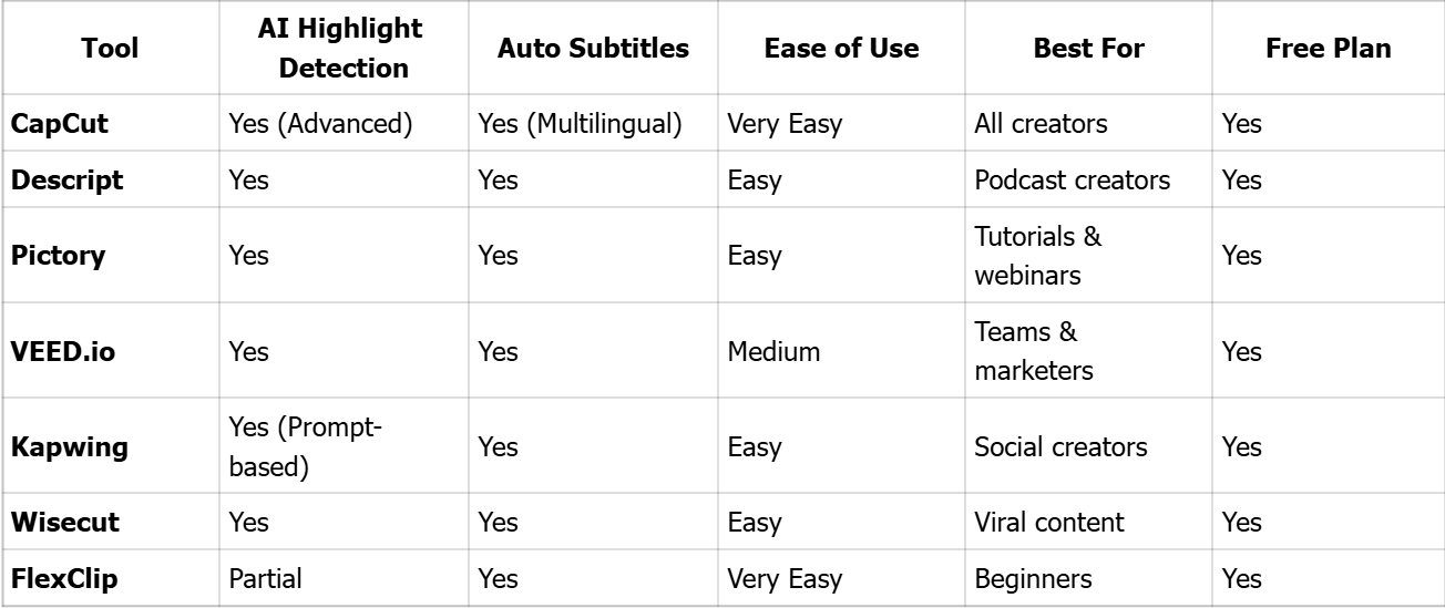 Long Video to Shorts Tools Comparison Table