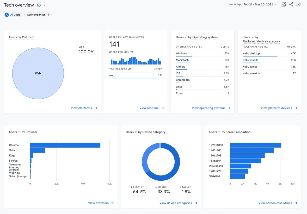 Interface of the Google Analytics 4 social media