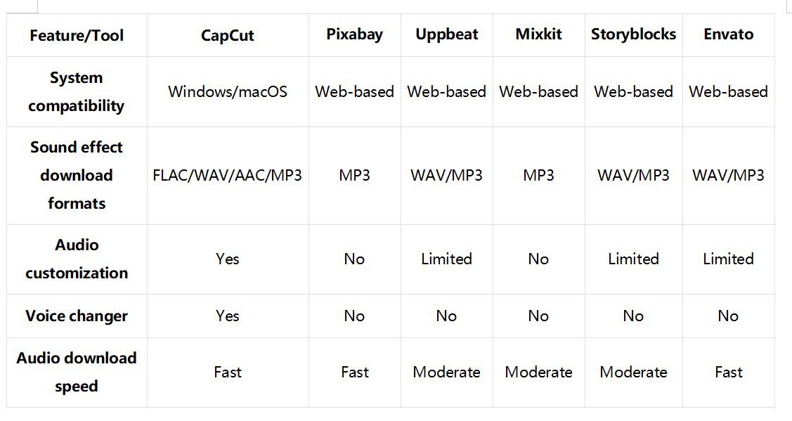 Comparison of the top 6 platforms for downloading jumping sound effects