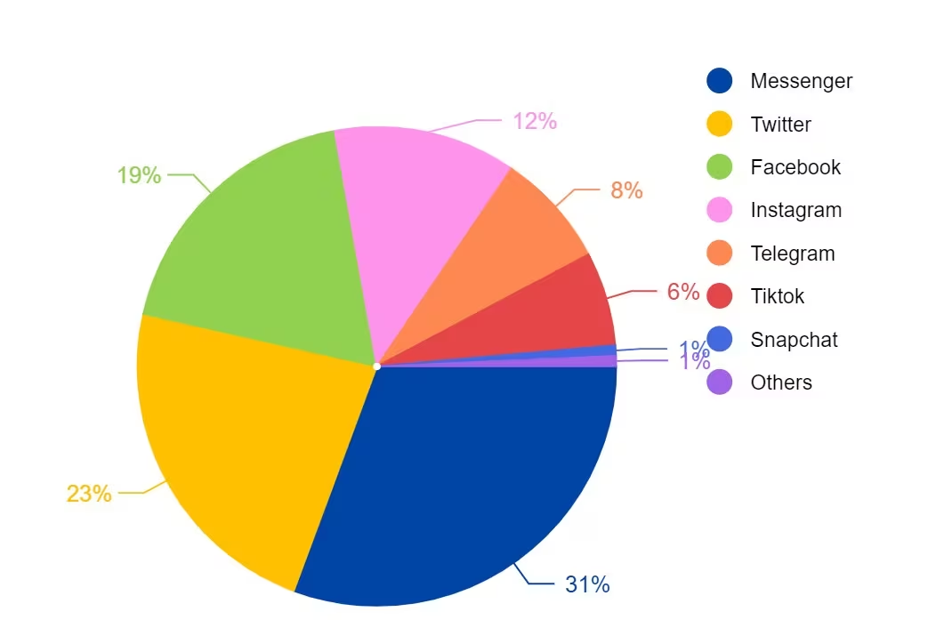What is a pie chart generator