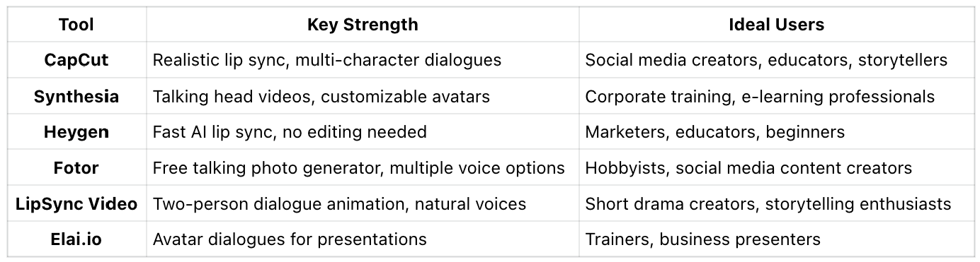 At-a-Glance Overview of Top AI Dialogue Tools