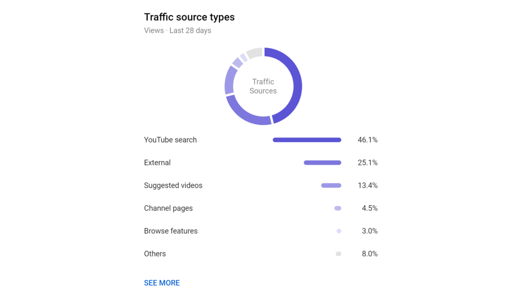 Sources de trafic - un KPI YouTube pour afficher les sources