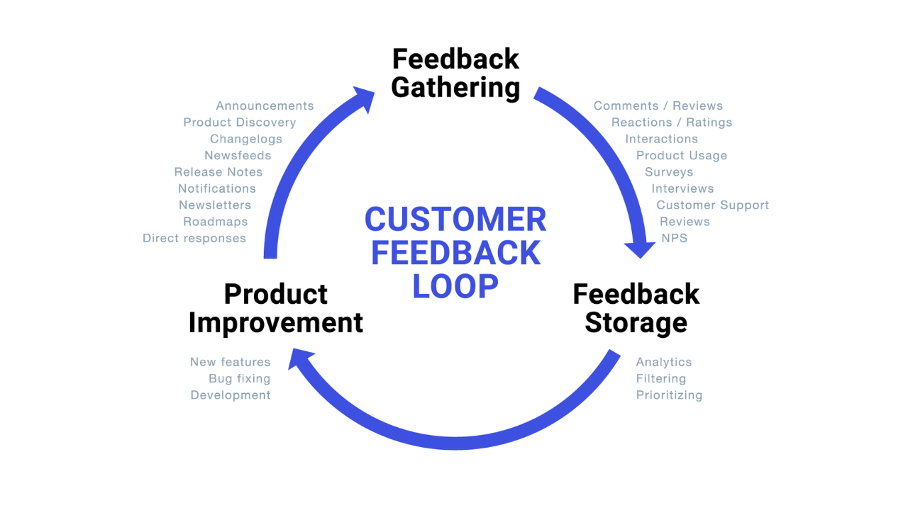 Implement customer feedback loops