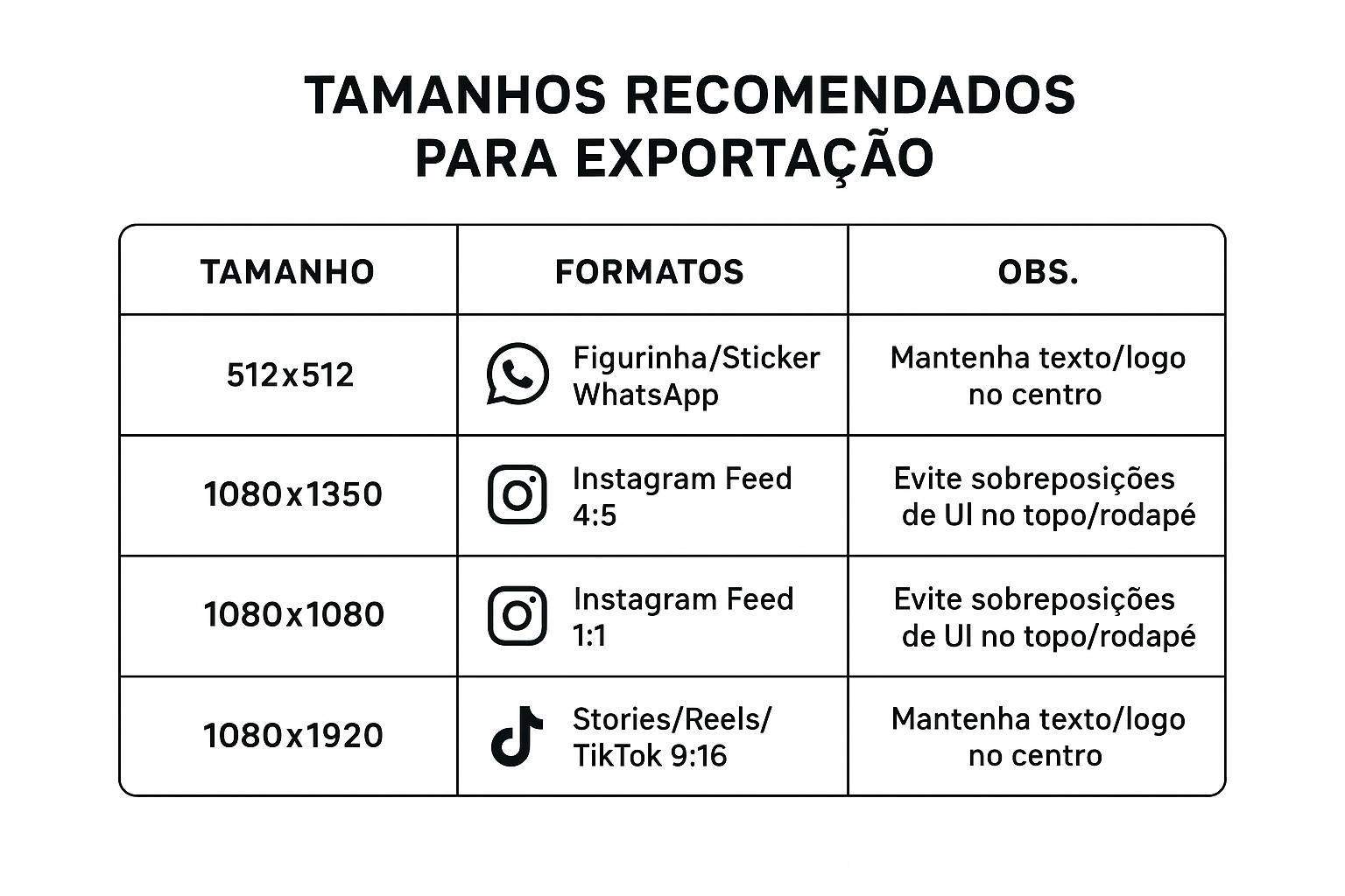 Infográfico com tabela de tamanhos: 512x512 (stickers), 1080x1350, 1080x1080, 1080x1920, com notas de zonas seguras para texto no centro.