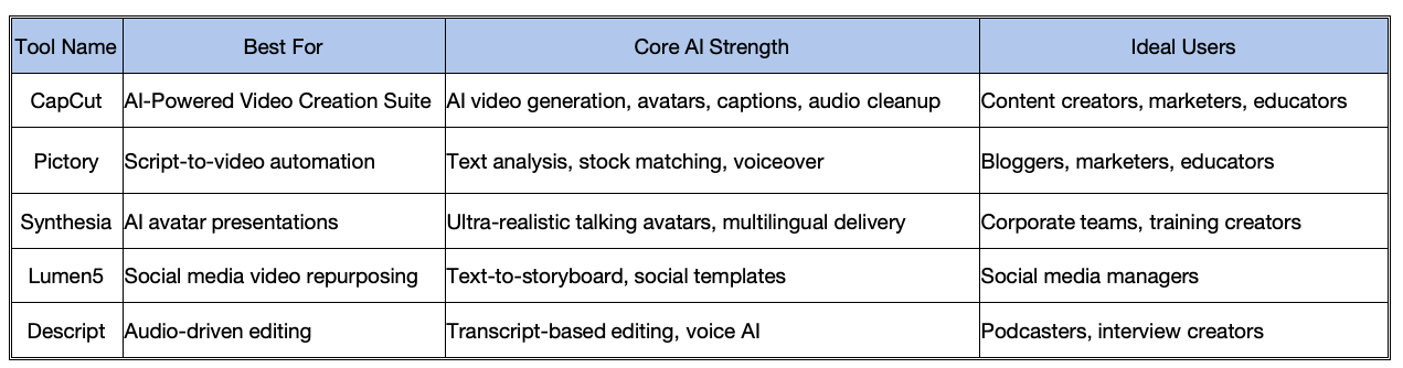 At-a-Glance: The AI Video Tools Featured in This Guide