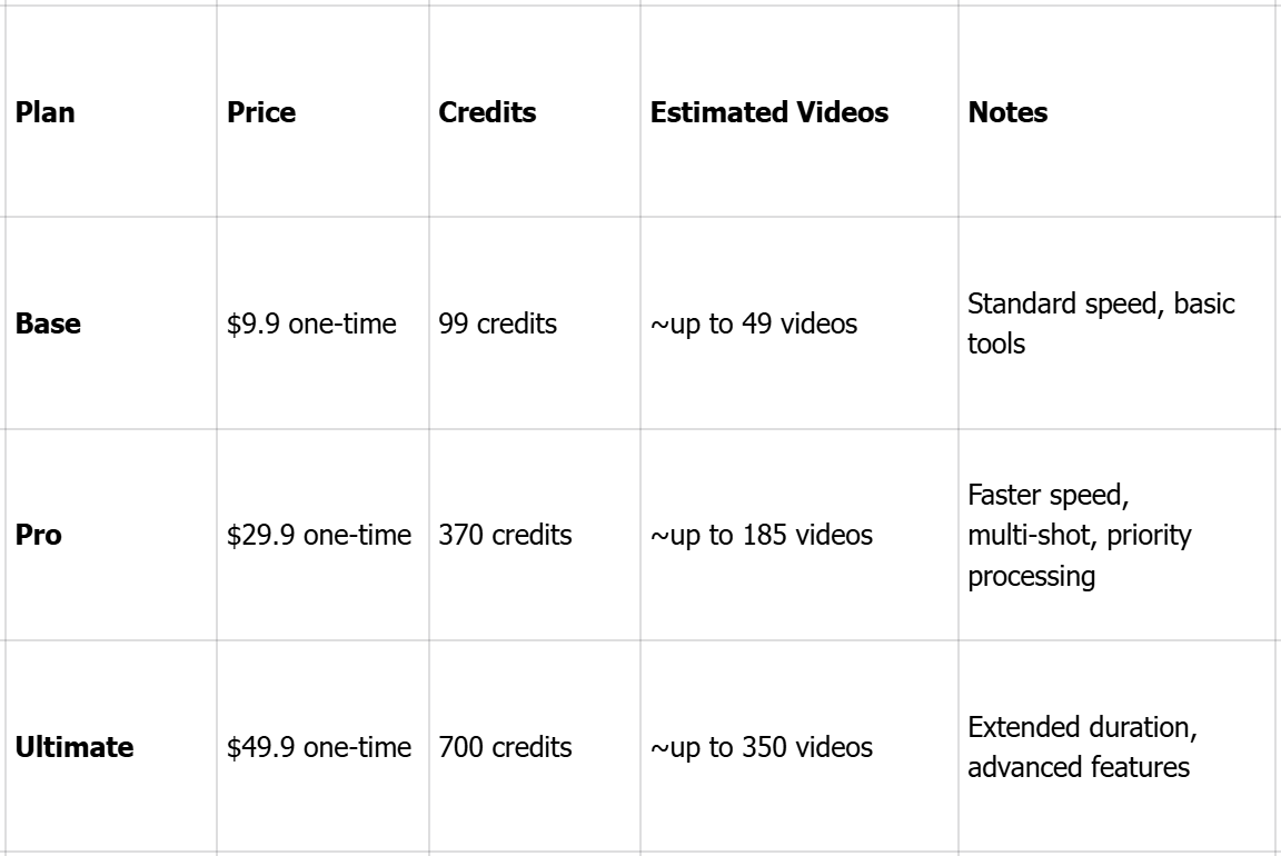 Seedance 2.0 Pro — One‑time credit packs