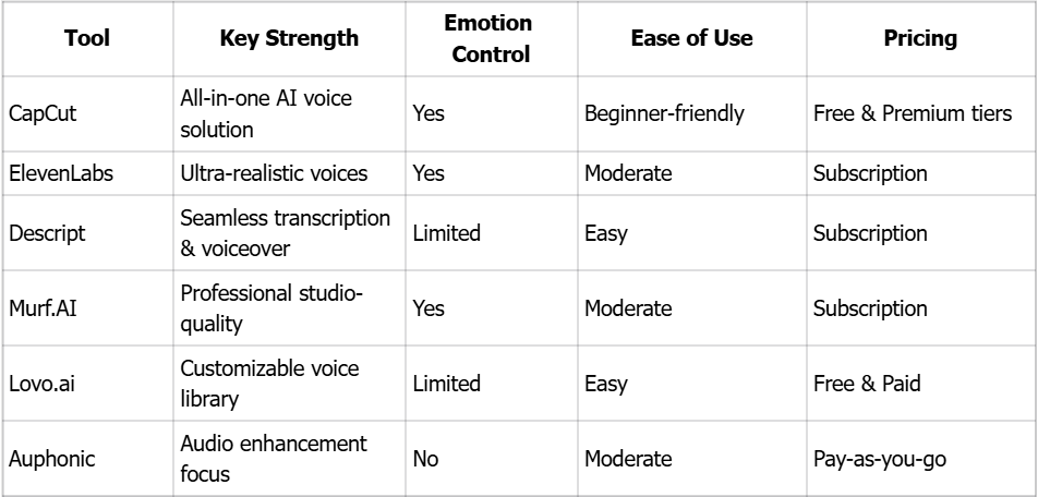 AI Voiceover Tools Comparison Table