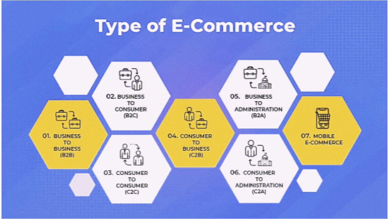 Tipos de negócio de e-commerce