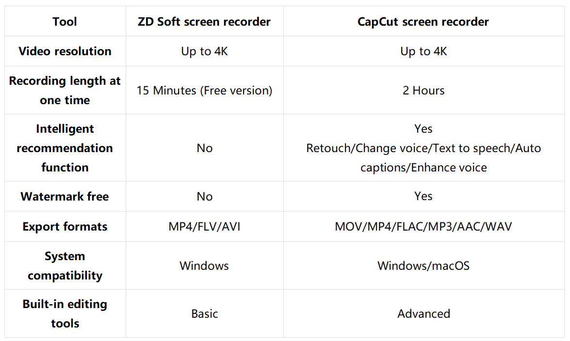 ZD เครื่องบันทึกแบบอ่อน VSCapCut - การเปรียบเทียบสั้น ๆ