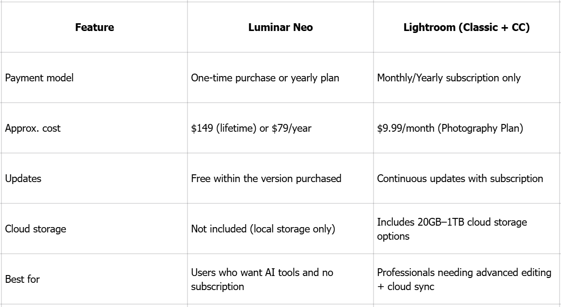 Luminar vs Lightroom: Pricing model