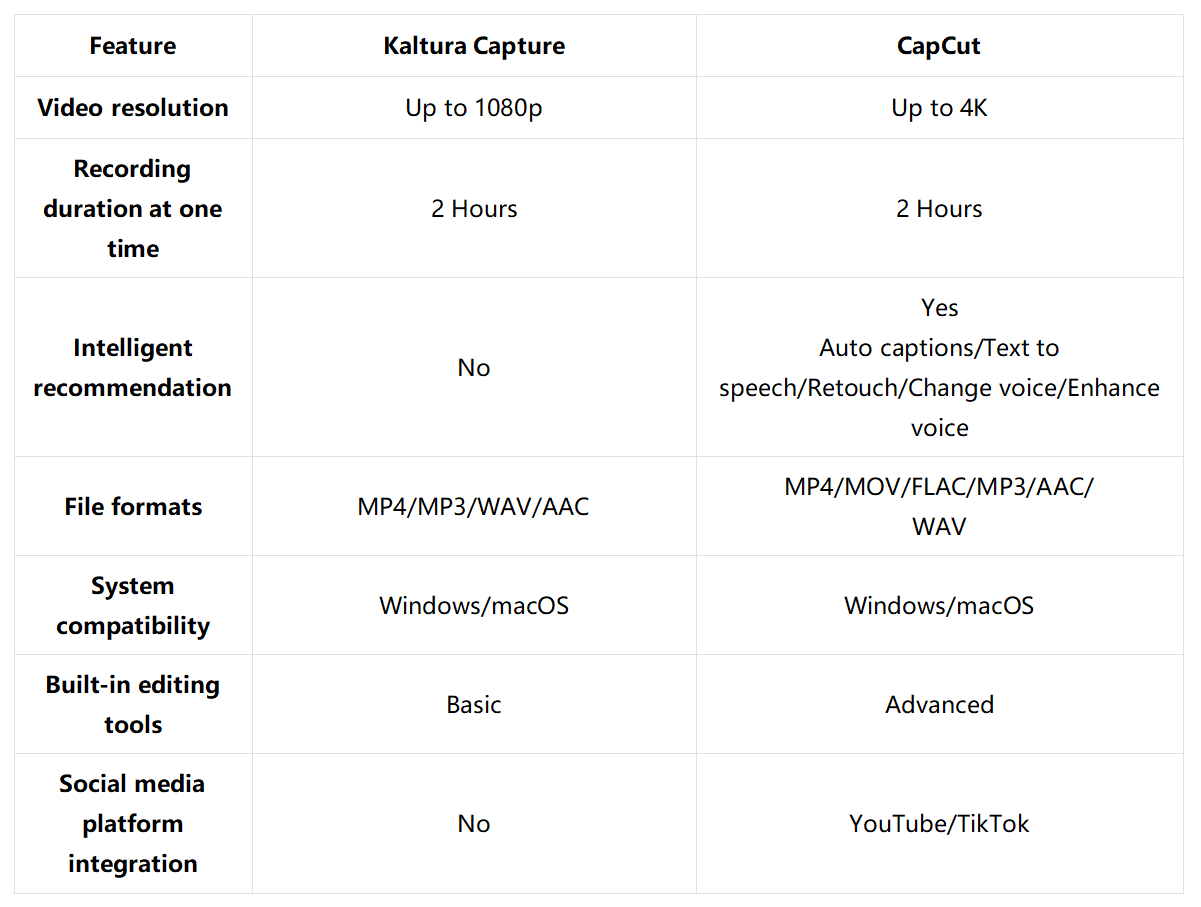 Clear comparison between Kaltura Capture and CapCut