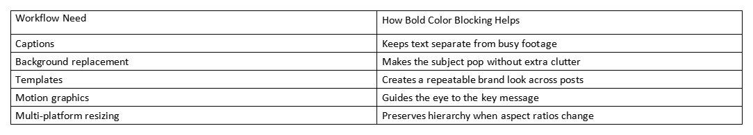 Table listing workflows and how bold color blocking helps in mobile video