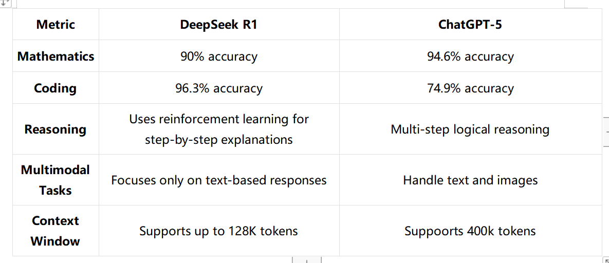DeepSeek vs ChatGPT-5: Benchmark testing