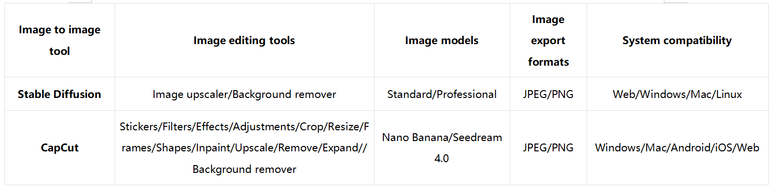 Stable Diffusion vs CapCut