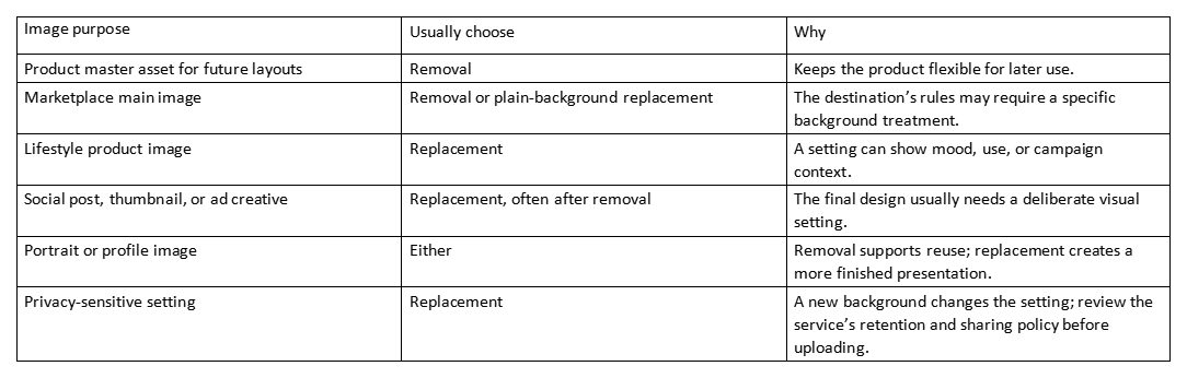 Table comparing when to use background removal or replacement for different image purposes