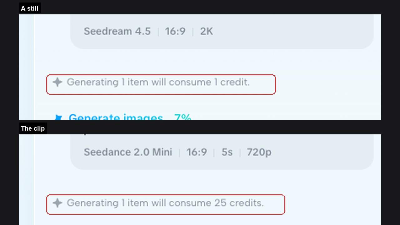Two enlarged sections of the CapCut canvas, one showing a settings row reading Seedream 4.5, 16:9, 2K above a line reading Generating 1 item will consume 1 credit, the other showing Seedance 2.0 Mini, 16:9, 5s, 720p above a line reading Generating 1 item will consume 25 credits, both boxed in red.