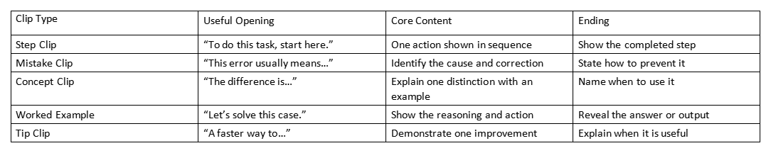 Table of clip types with openings, core content, and endings for short-form tutorials