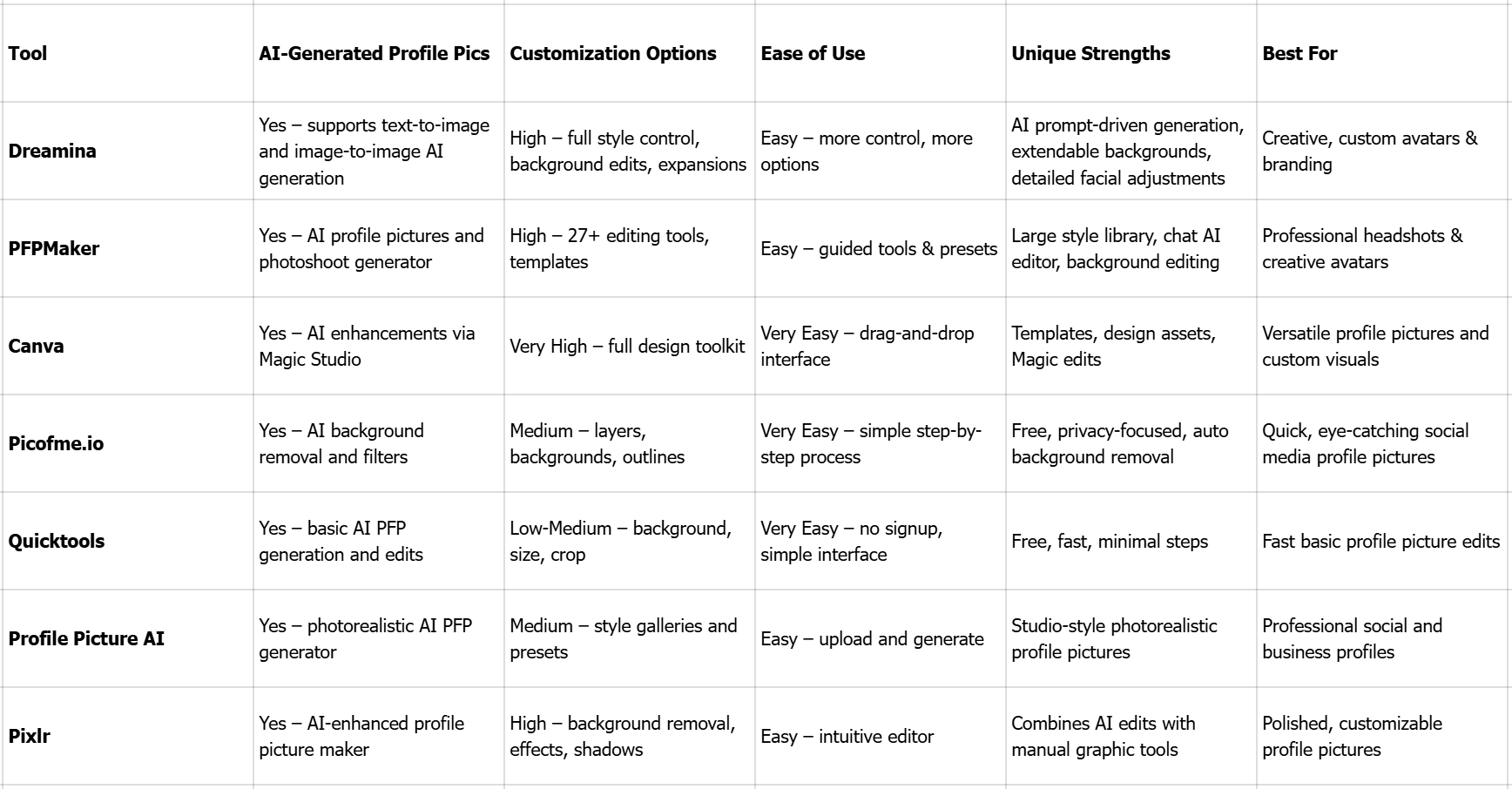 Top 7 realizatori foto de profil în 2026