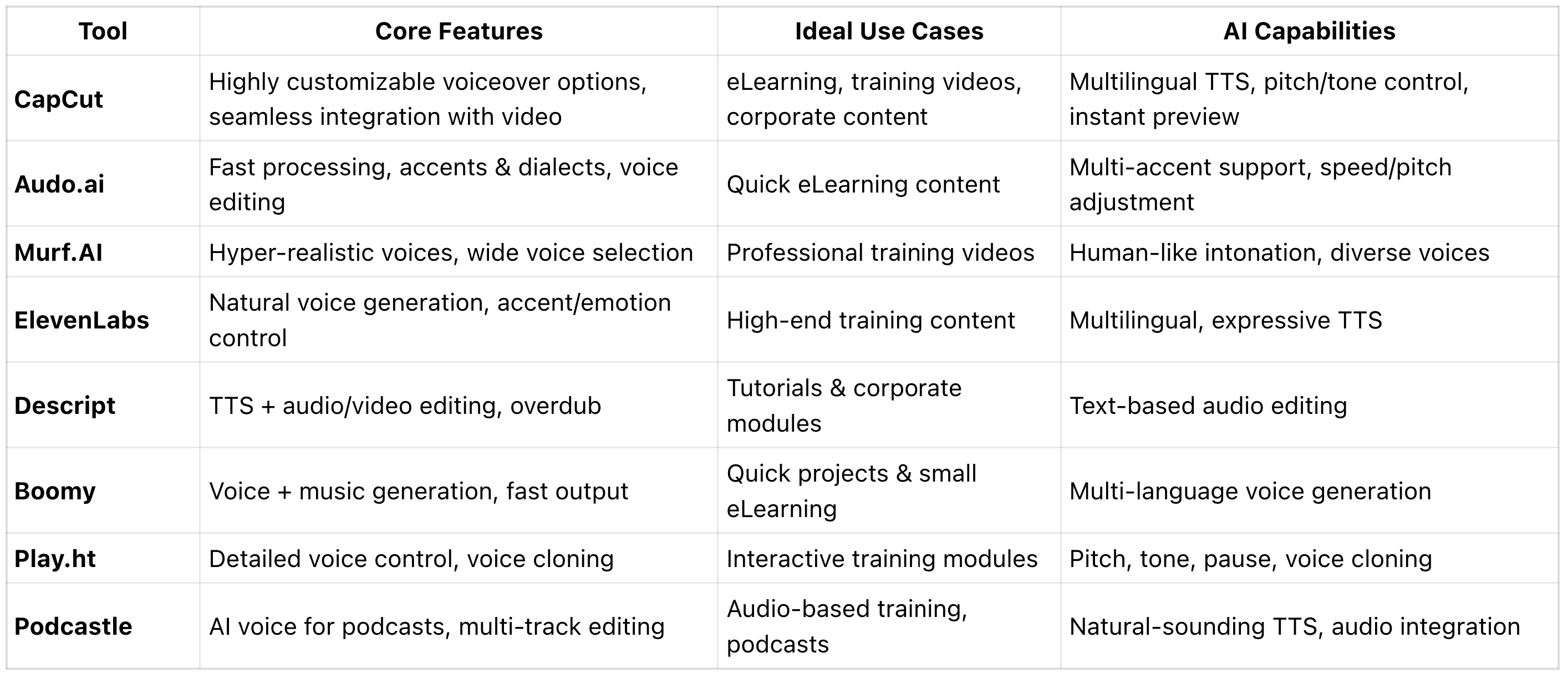 A quick look at each AI voice tool