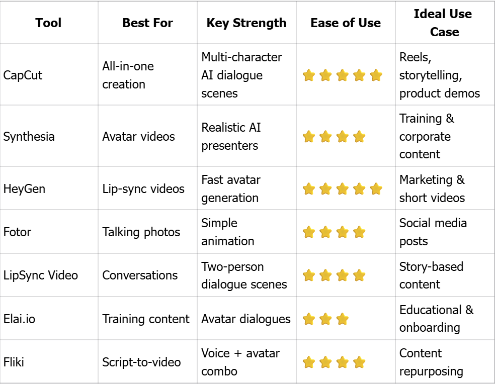 AI Dialogue Tools Comparison Table