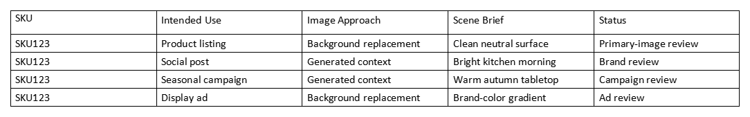 Table showing SKU123 uses, image approaches, scene briefs, and review status