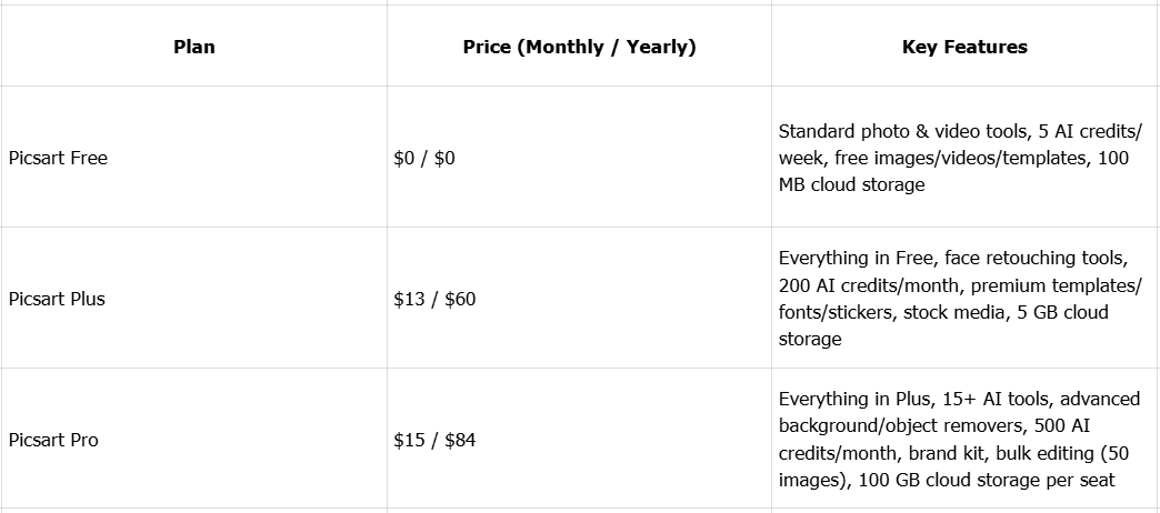Price of the Picsart AI photo editor
