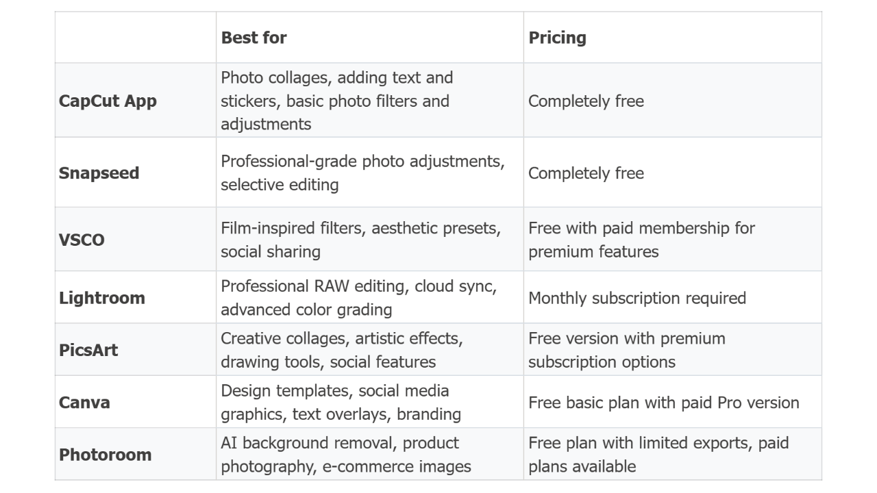 Tableau comparatif - meilleures applications de retouche photo pour Android
