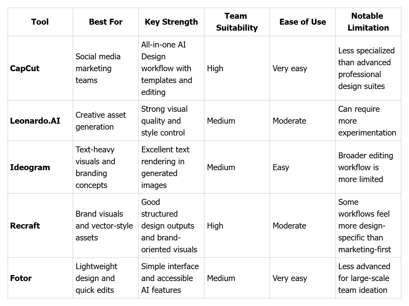 Quick Comparison of Top 5 AI Design Tools