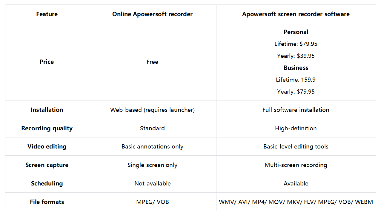 比較：免費（線上）vs.付費（離線）