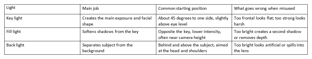 Table of key light, fill light, and back light roles, placement, and common mistakes