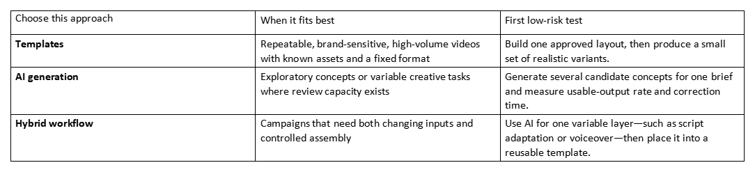 Comparison table of templates, AI generation, and hybrid workflow with best use and first low-risk test