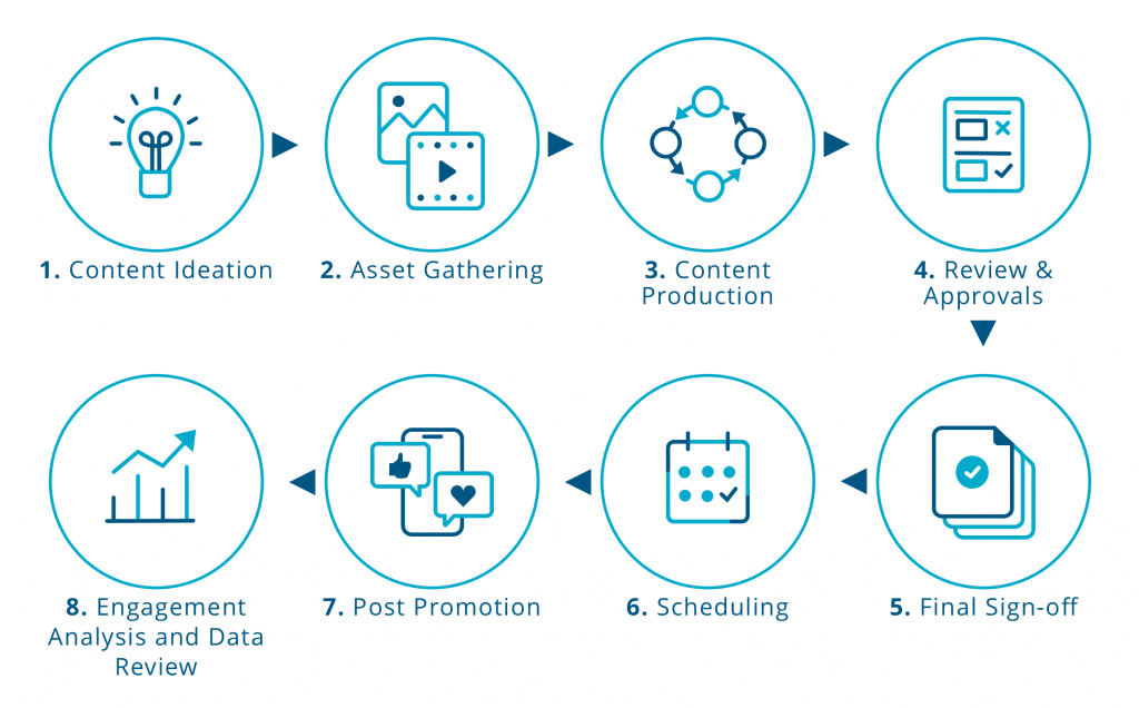 Content production plan for social media video strategy